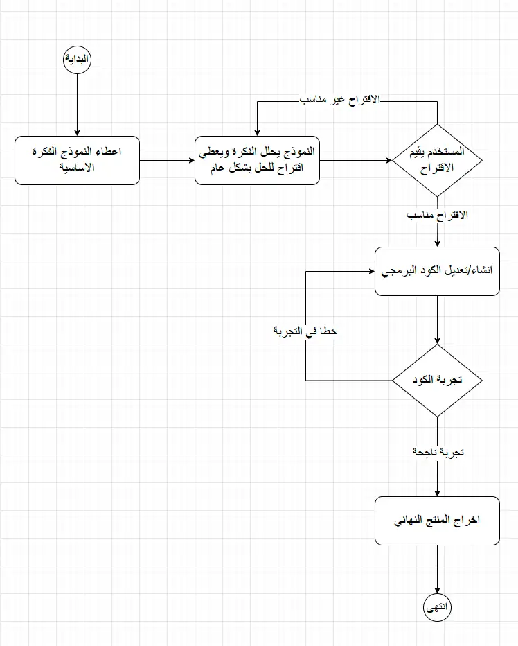 اتجربة اتمتة البرمجة | 1 عصف ذهني وتبادل اراء